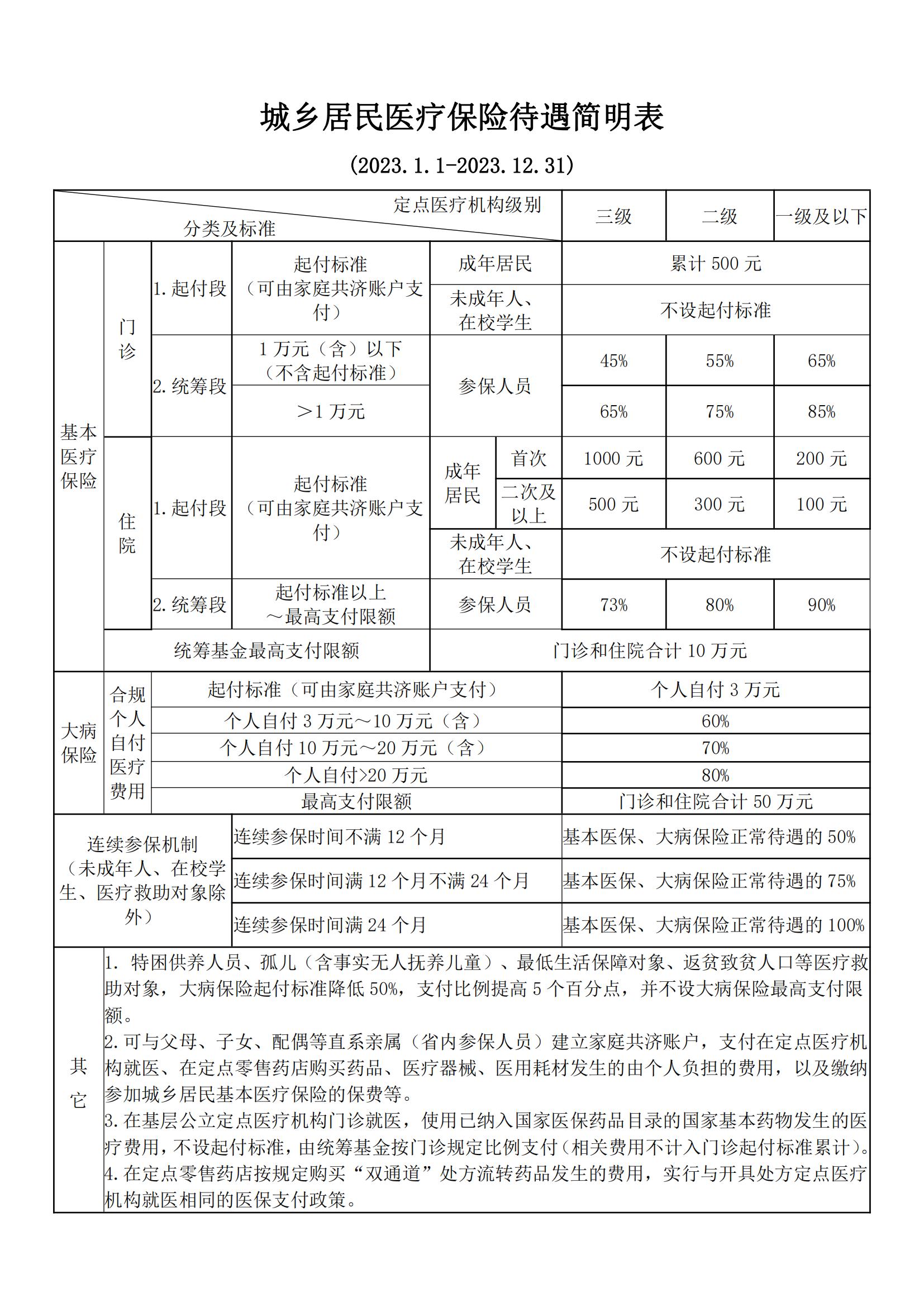 2023年职工医保、居民医保待遇简明表_01.jpg